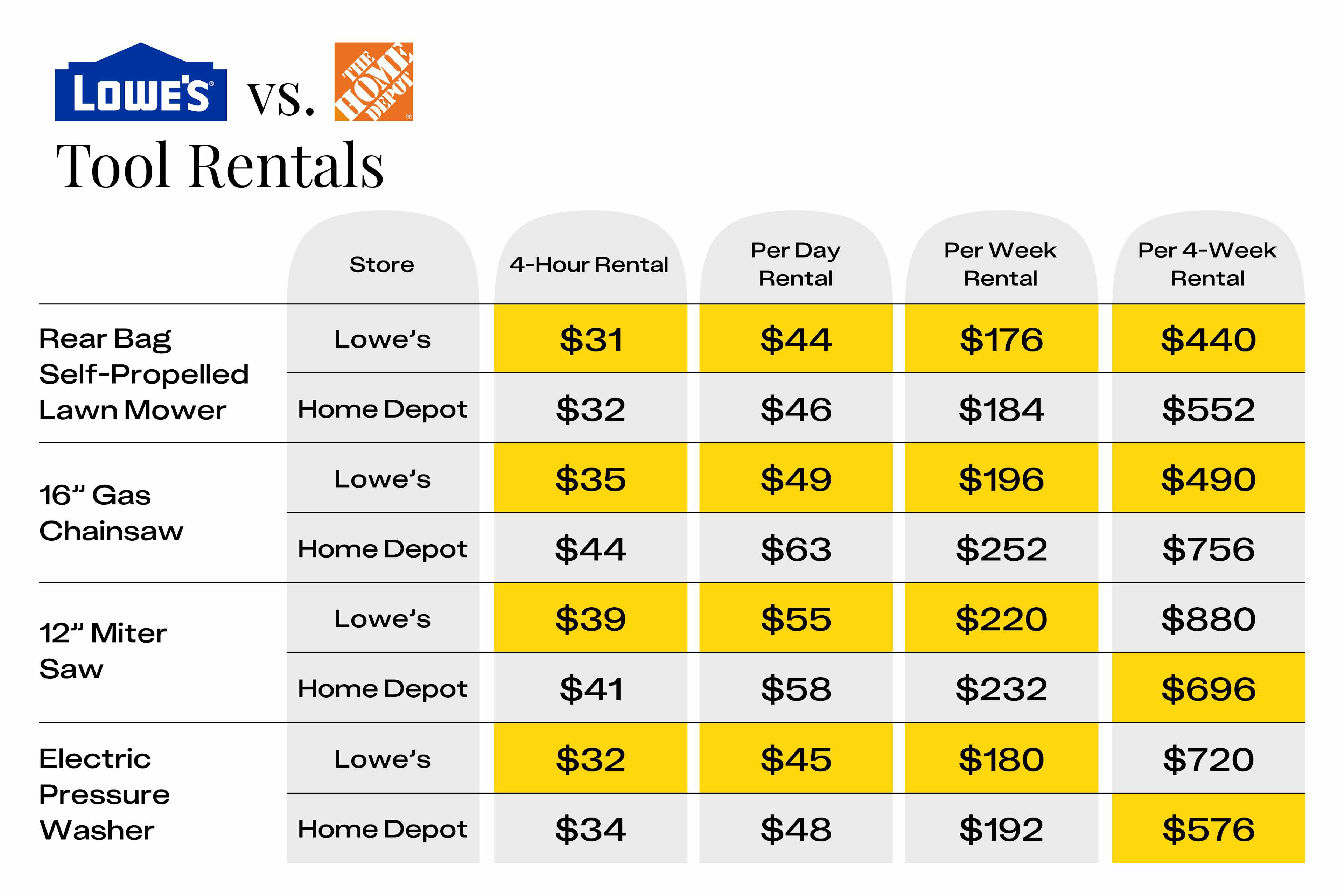 Lowe's tool rental prices compared to Home Depot's for lawn mowers, chainsaws, miter saws, and electric pressure washers