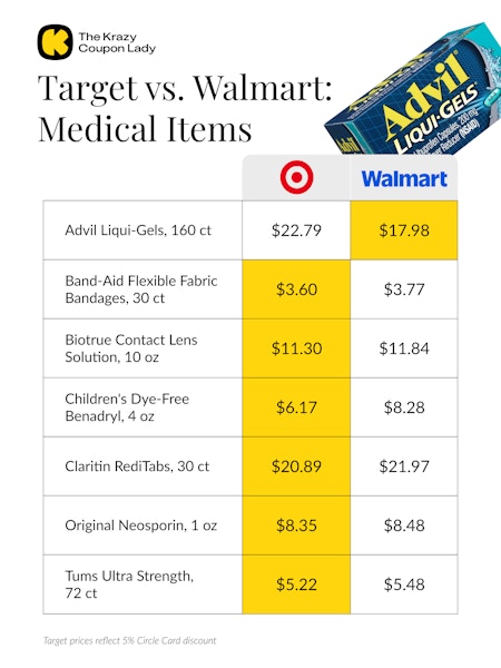 price comparison for medical items at Walmart vs Target