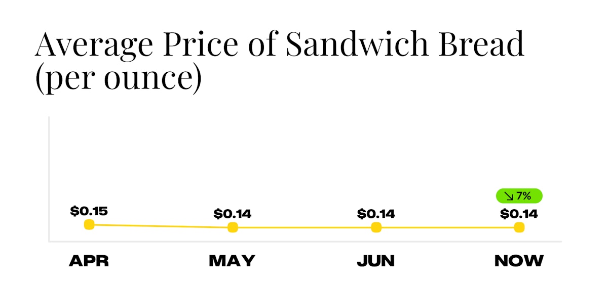 Average Price of Sandwich Bread for Week of July 7