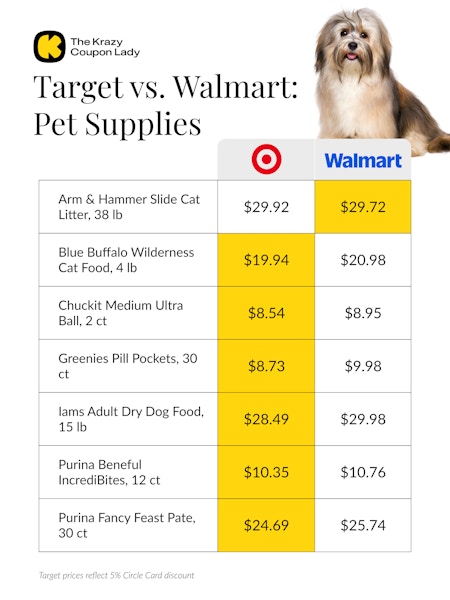 Price comparison for pet supplies at Walmart vs Target