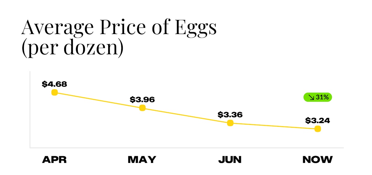 Average Price of Eggs for Week of July 7