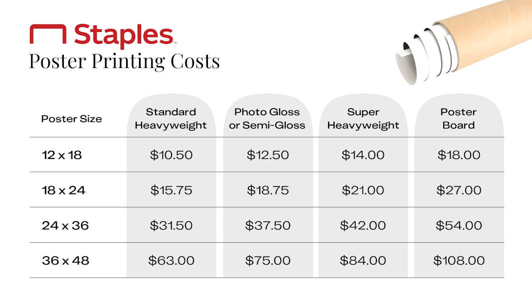 A table graphic showing the different costs for Posters at Staples