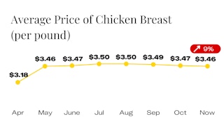 Average Price of Chicken Breast Since April