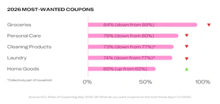 top coupons by category