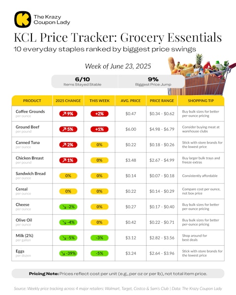 KCL Price Tracker Grocery Essentials chart showing the price of 10 everyday staples ranked by biggest price swings