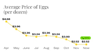Average Price of Eggs Since April
