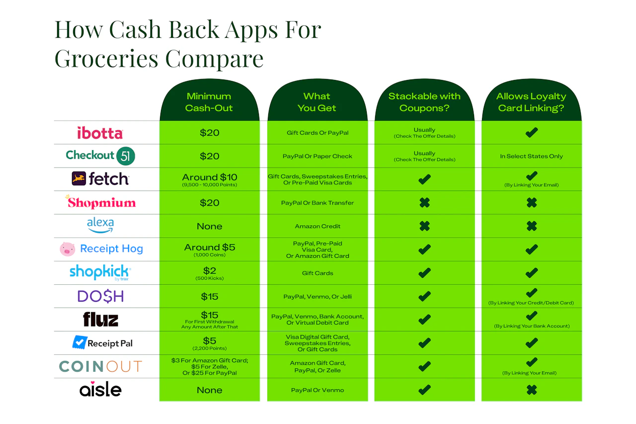 11 Best Cash Back Apps for Groceries - The Krazy Coupon Lady