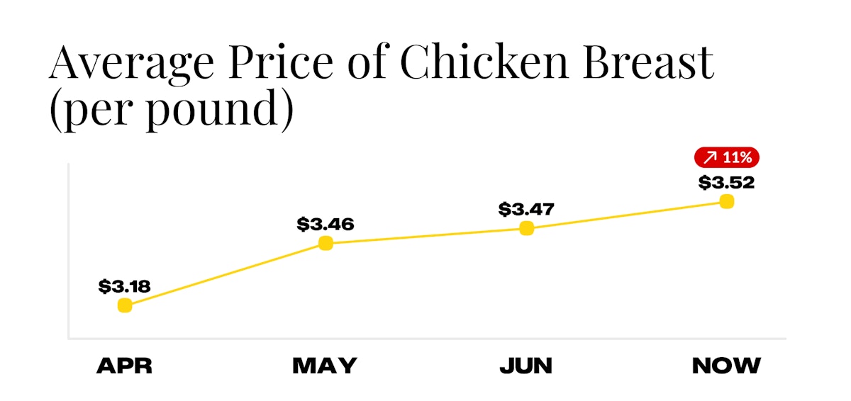 Average Price of Chicken for Week of July 7