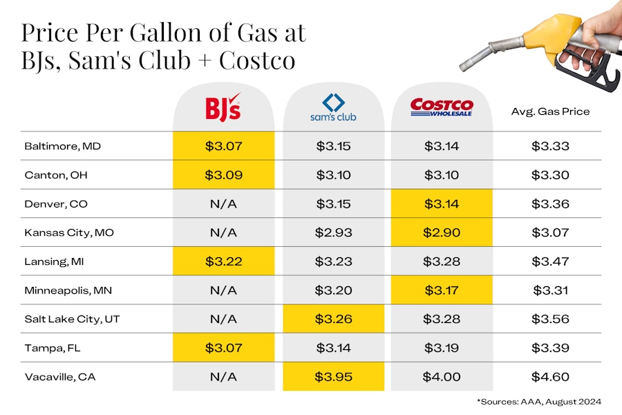 Price Per Gallon of Gas at BJs, Sam-s Club & Costco EDIT (1)
