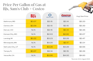 Price Per Gallon of Gas at BJs, Sam-s Club & Costco EDIT (1)