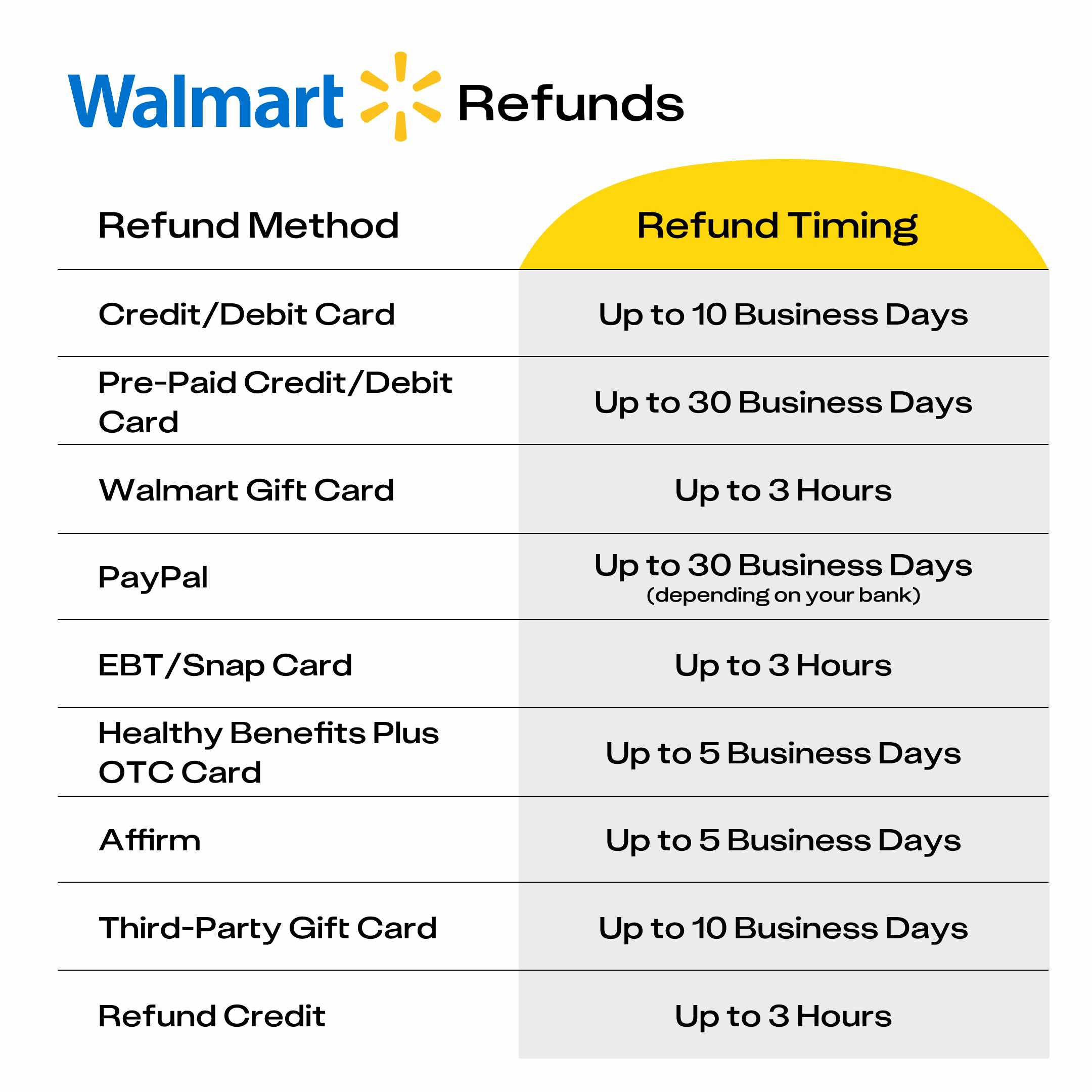 how long it takes to get your walmart refund based on the refund method you choose: credit card, debit card, gift card, etc.