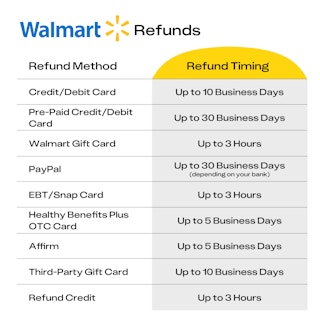 how long it takes to get your walmart refund based on the refund method you choose: credit card, debit card, gift card, etc.
