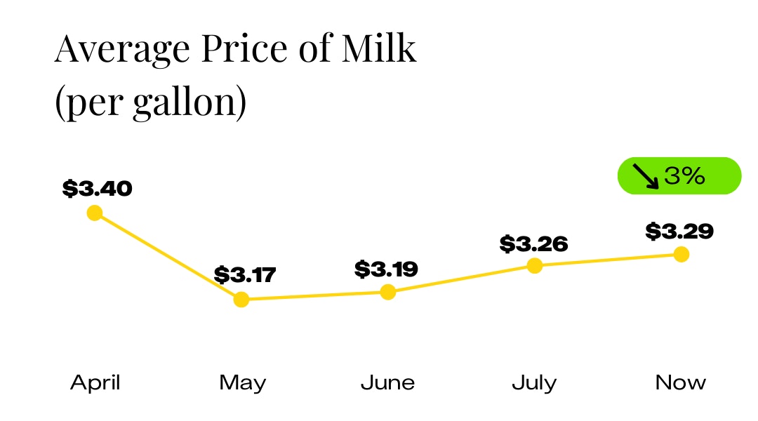 Average Price of Milk Since April