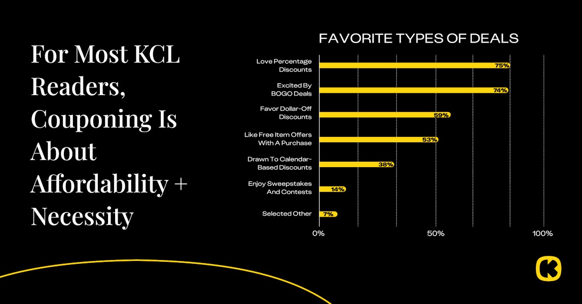Coupon survey infographic 2025 favorite types of offers