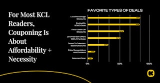 Coupon survey infographic 2025 favorite types of offers