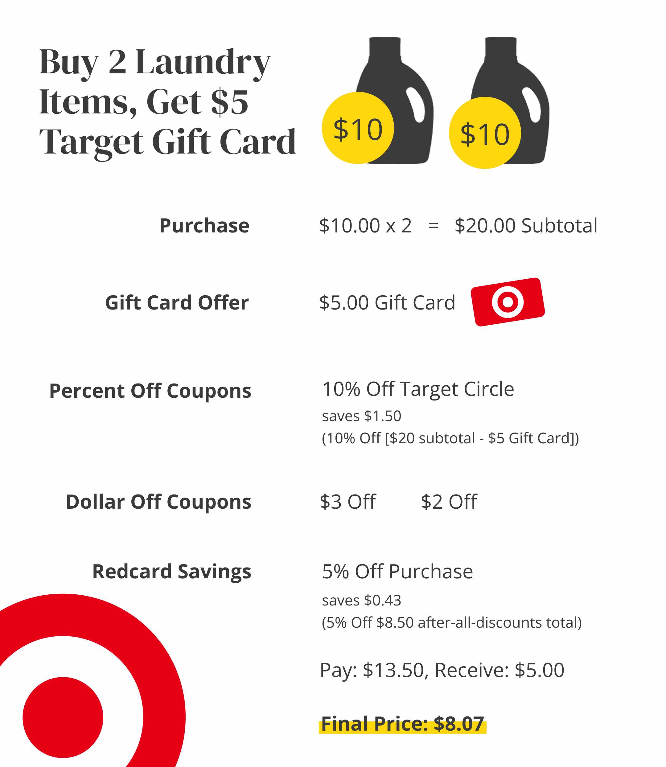 A graphic showing the order in which Target applies multiple coupons to your order: gift card promo savings are first, then Circle offers...