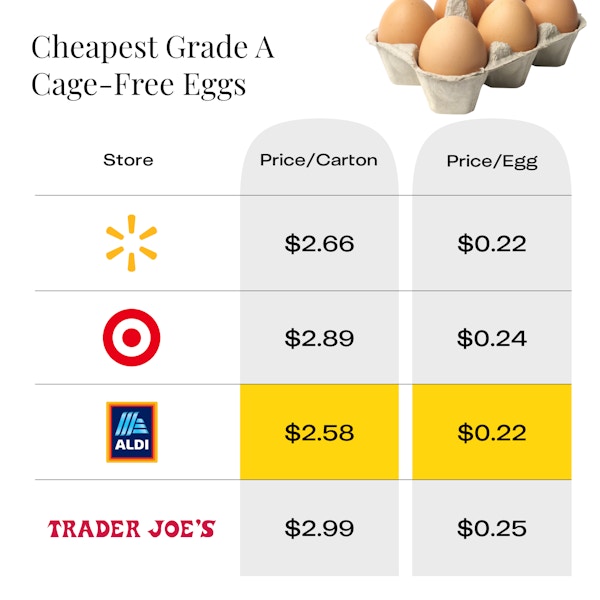 Cheapest Dozen Cage-Free Eggs