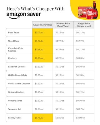 Chart showing which Amazon Saver items are cheaper compared to Walmart and Kroger