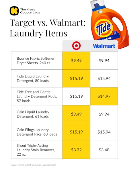 price comparison for laundry products at Walmart vs Target