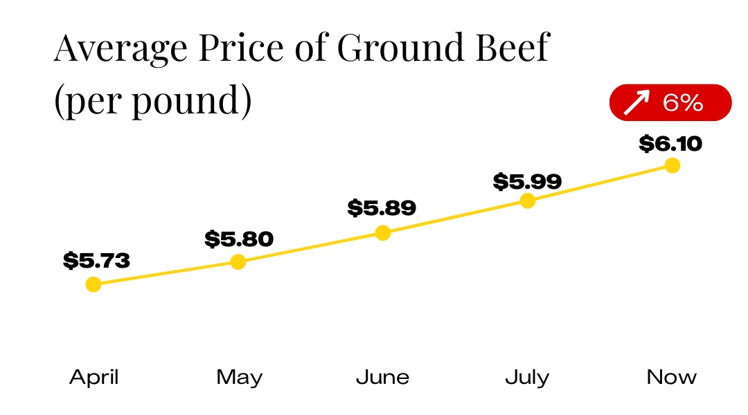 Average Price of Ground Beef Since April