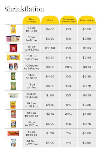 Chart showing difference in prices