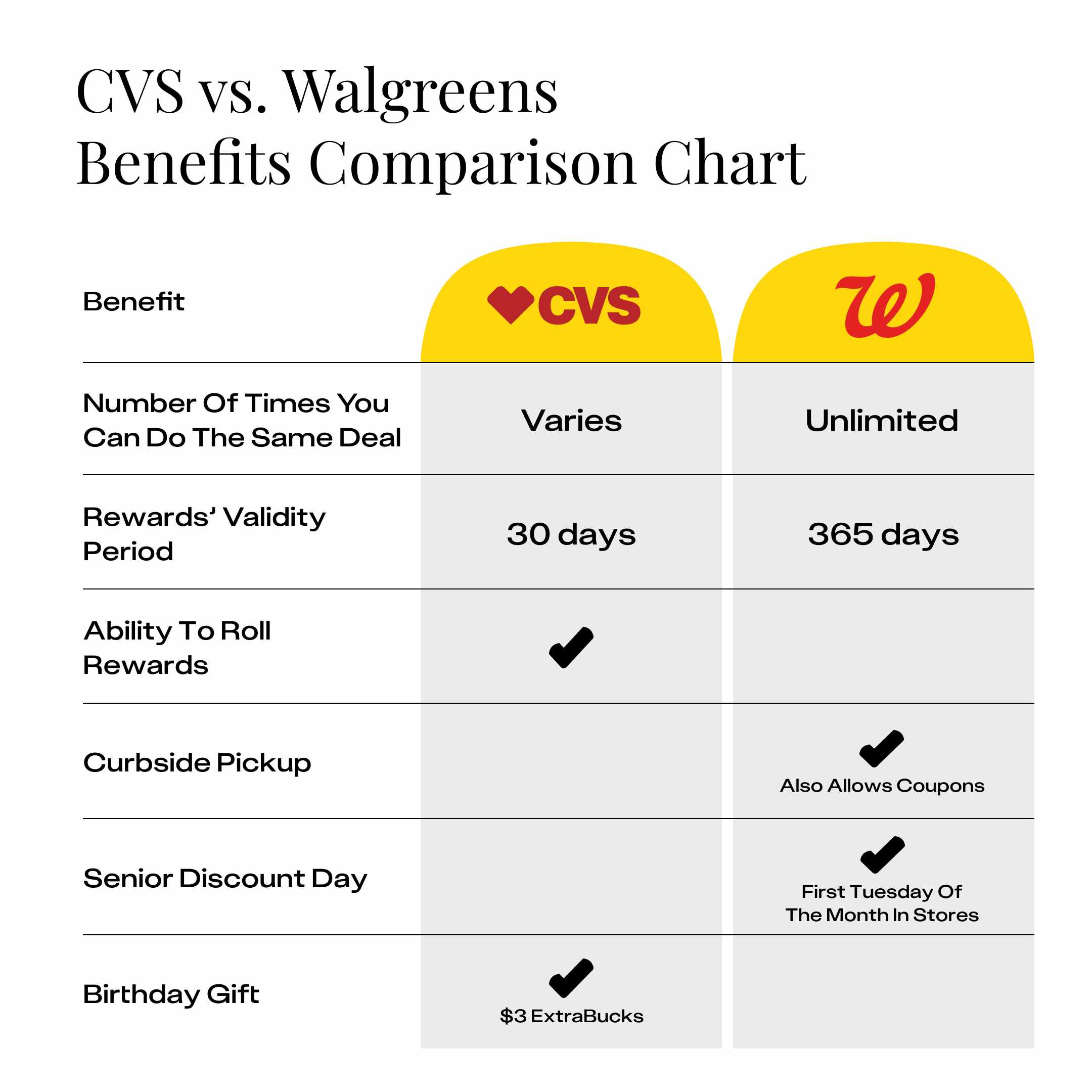 graph of CVS and Walgreens benefits and which one saves you the most money