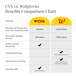 graph of CVS and Walgreens benefits and which one saves you the most money