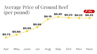 Average Price of Ground Beef Since April