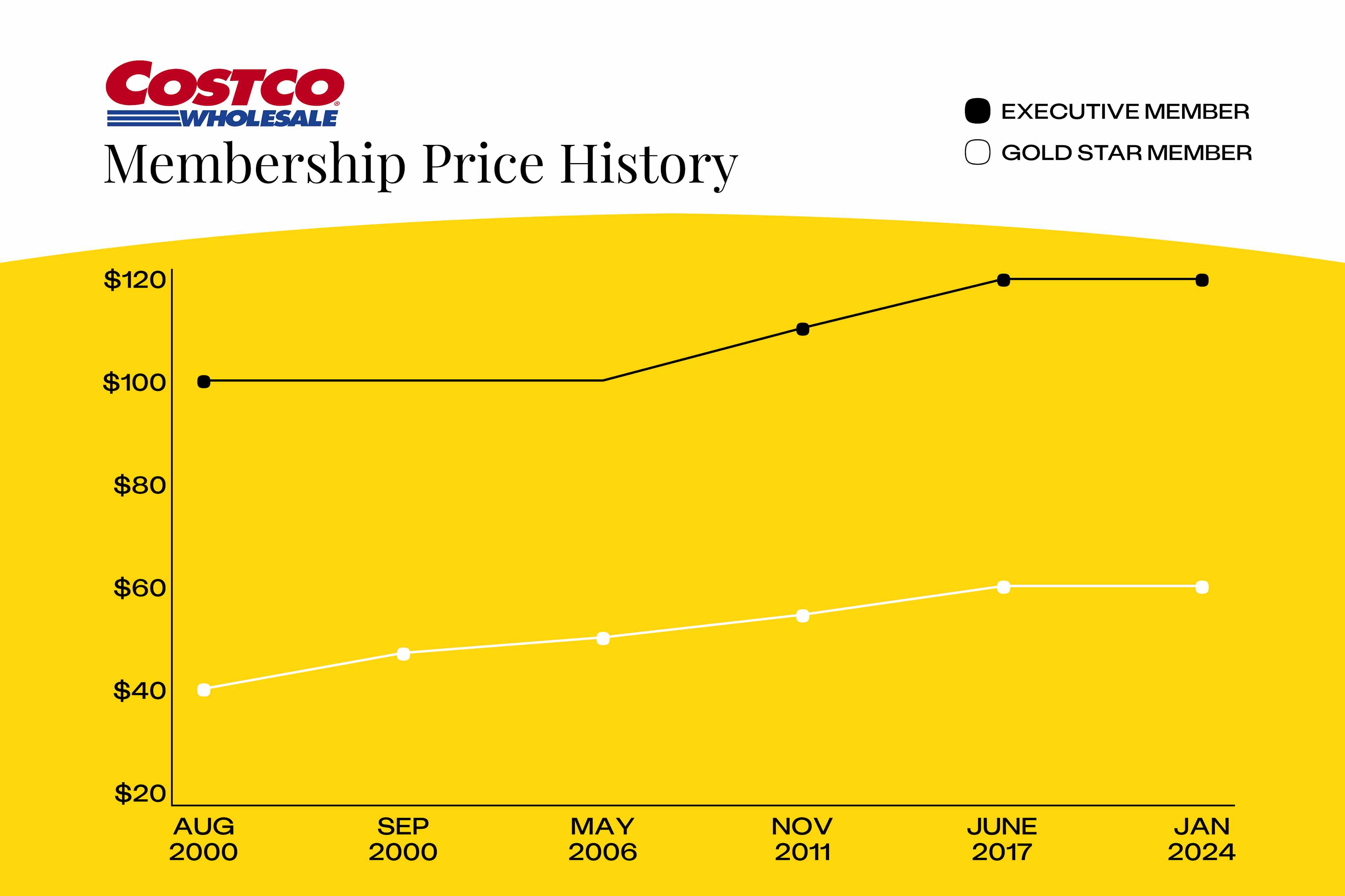 Timeline of past Costco membership fee increases in 2000, 2006, 2011, and 2017.