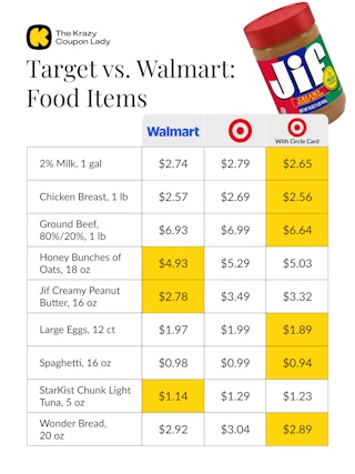 Walmart vs Target Prices on Food Items