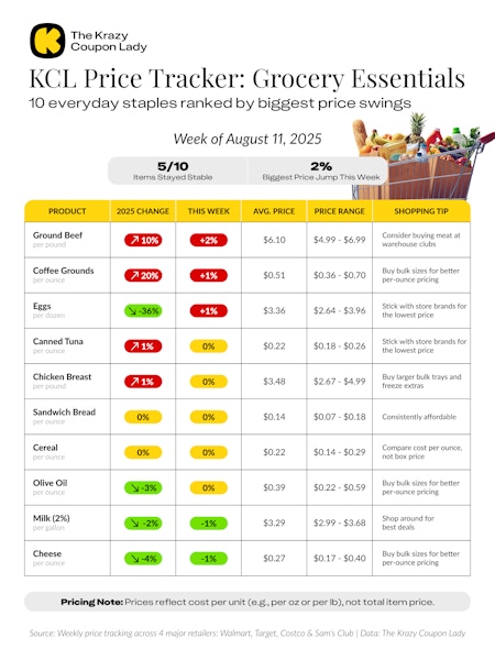 KCL Price Tracker Grocery Essentials chart showing the price of 10 everyday staples ranked by biggest price swings