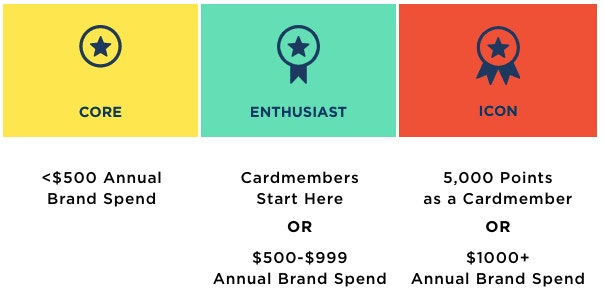 A graphic of reward member tiers.