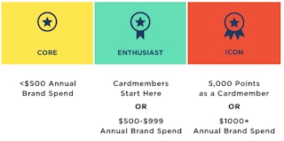 A graphic of reward member tiers.