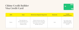 A graphic showing the APR, fees, minimum deposit, rewards, and credit requirements for a Chime Credit Builder Visa credit card