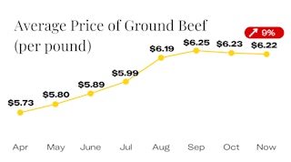 Average Price of Ground Beef Since April