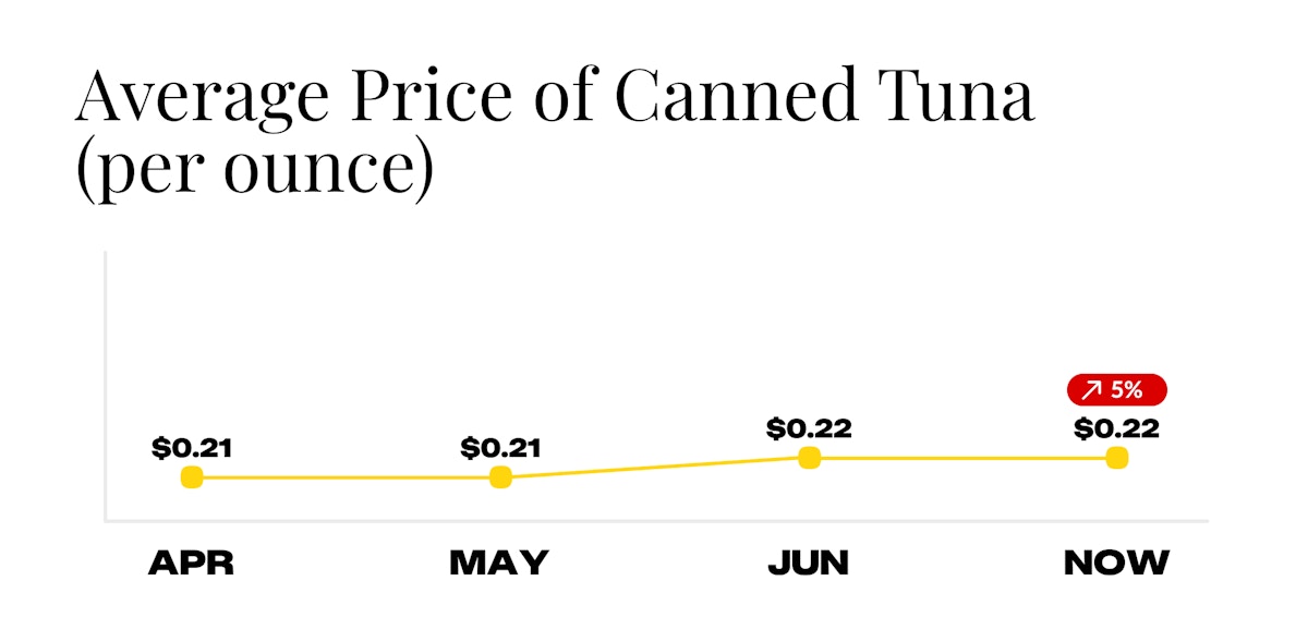 Average Price of Canned Tuna for Week of July 7