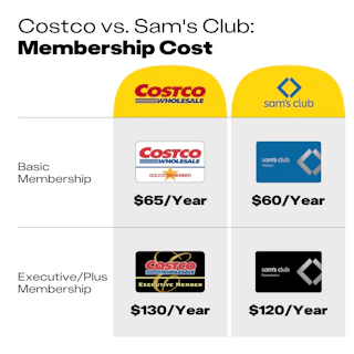 Costco vs Sam's Club Cost Comparison