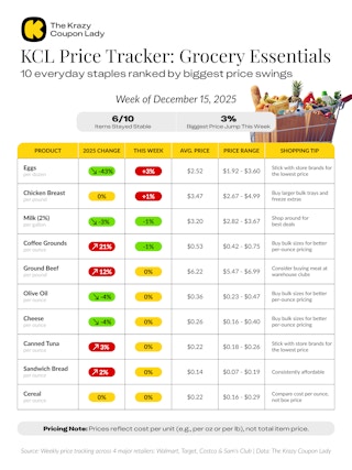 KCL Price Tracker Grocery Essentials chart showing the price of 10 everyday staples ranked by biggest price swings