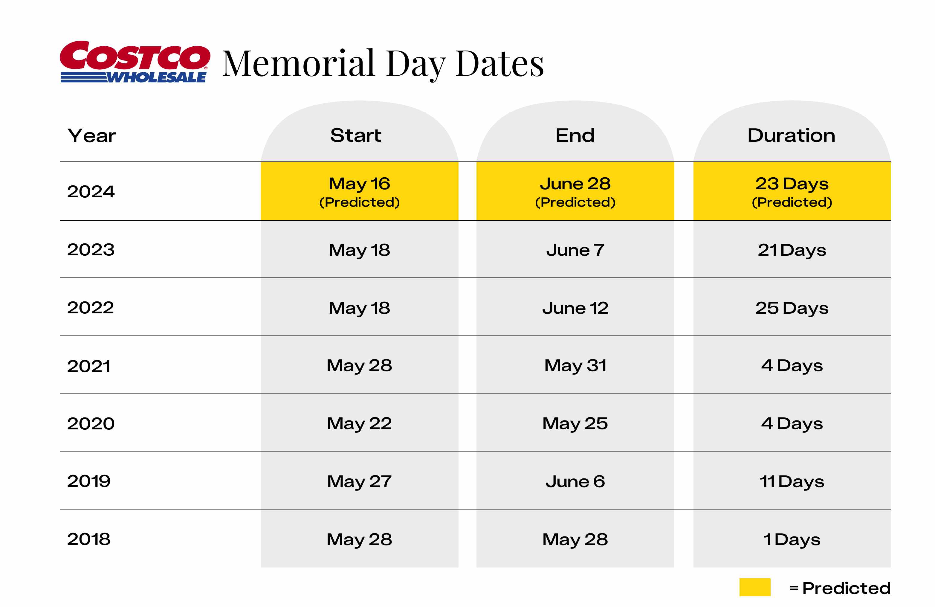 2024 Costco Memorial Day Predicted Sale Dates