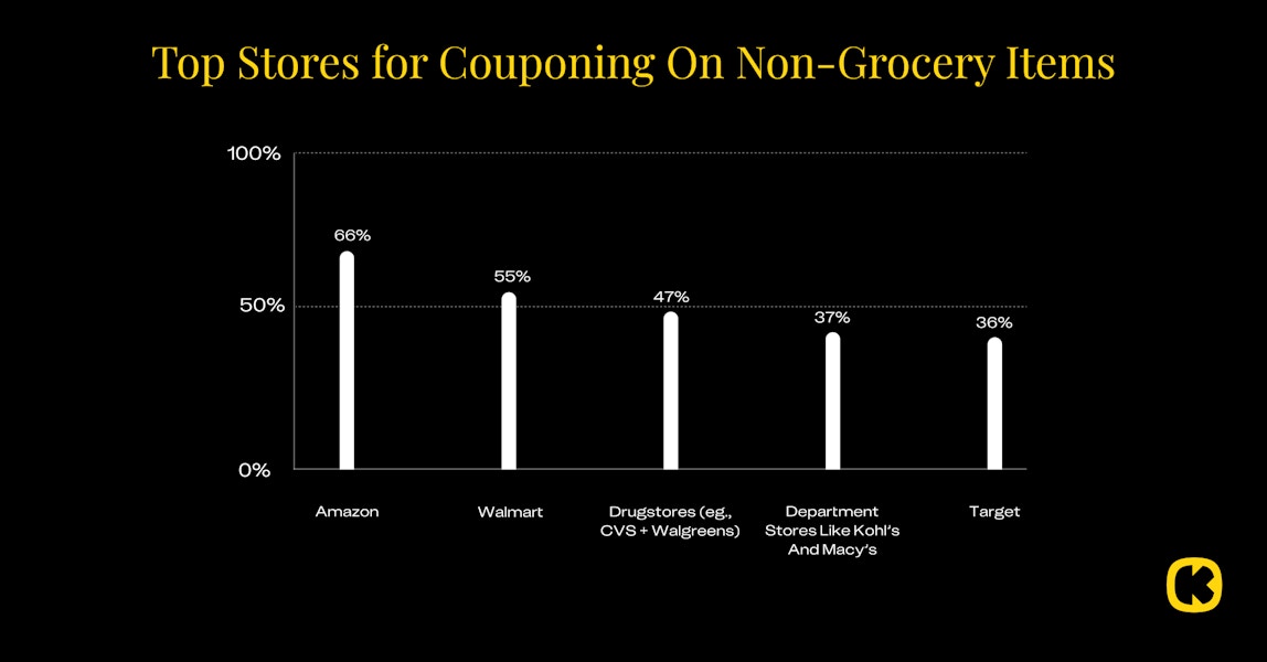 Couponing survey graphic: where shoppers coupon for non-grocery items