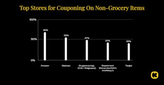 Couponing survey graphic: where shoppers coupon for non-grocery items