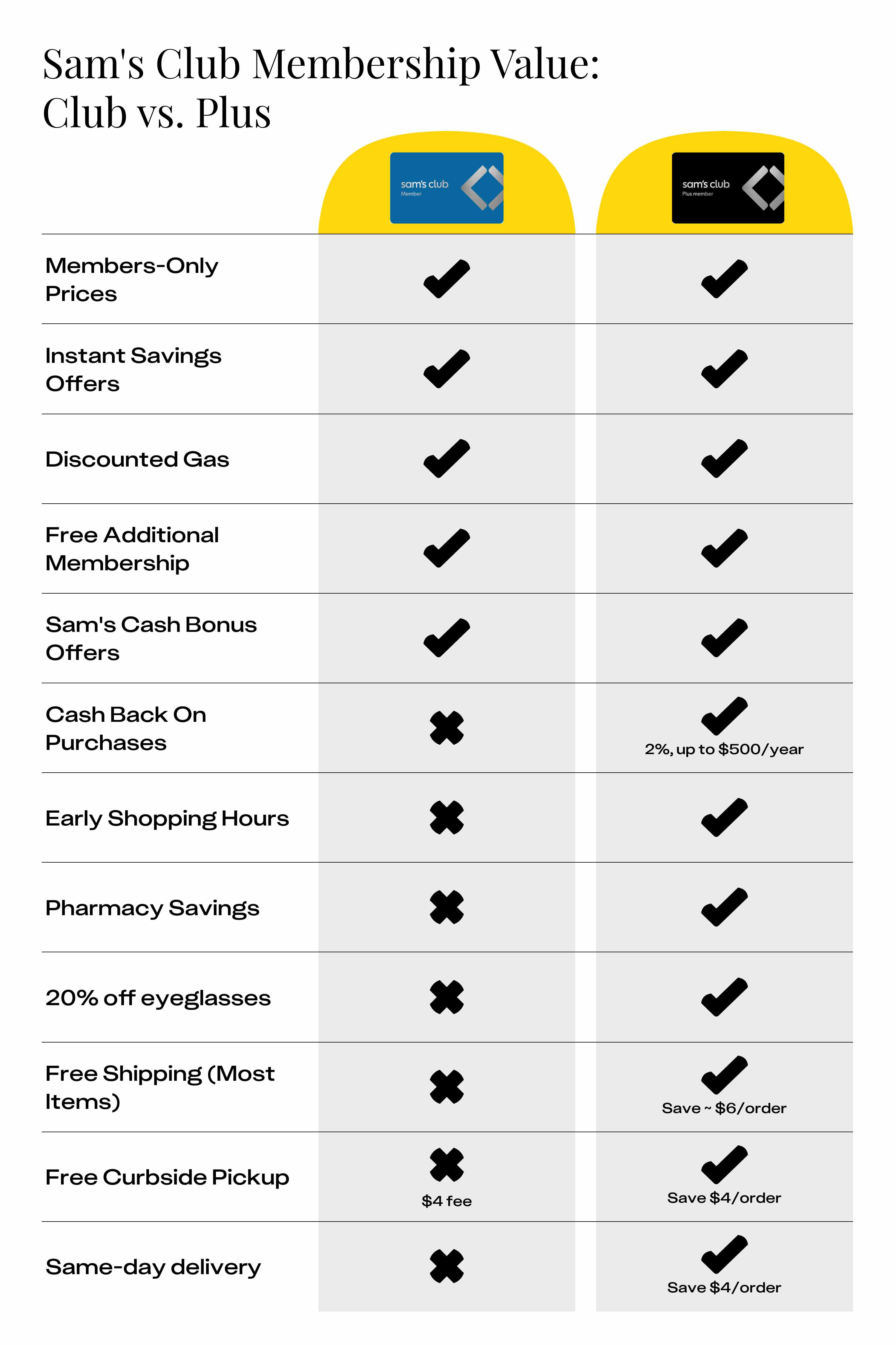 List of included value in each of the two Sam's Club membership types.