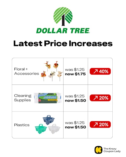 Dollar Tree price increases from $1.50 to $1.75