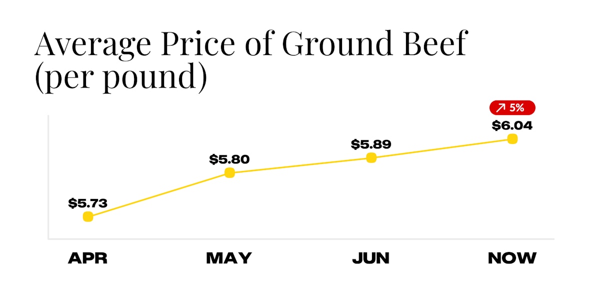 Average Price of Ground Beef for Week of July 7