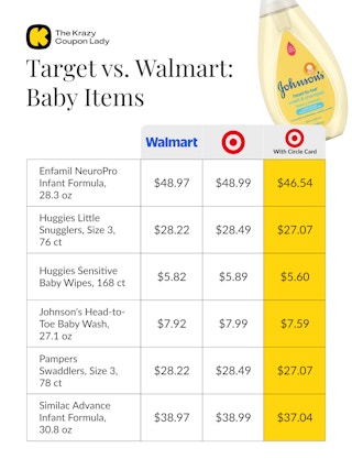 price comparison for baby items at Walmart vs Target