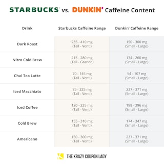 starbucks vs dunkin caffeine content graphic 1663010338 1663010338