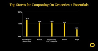 Coupon survey infographic: Where shoppers coupon