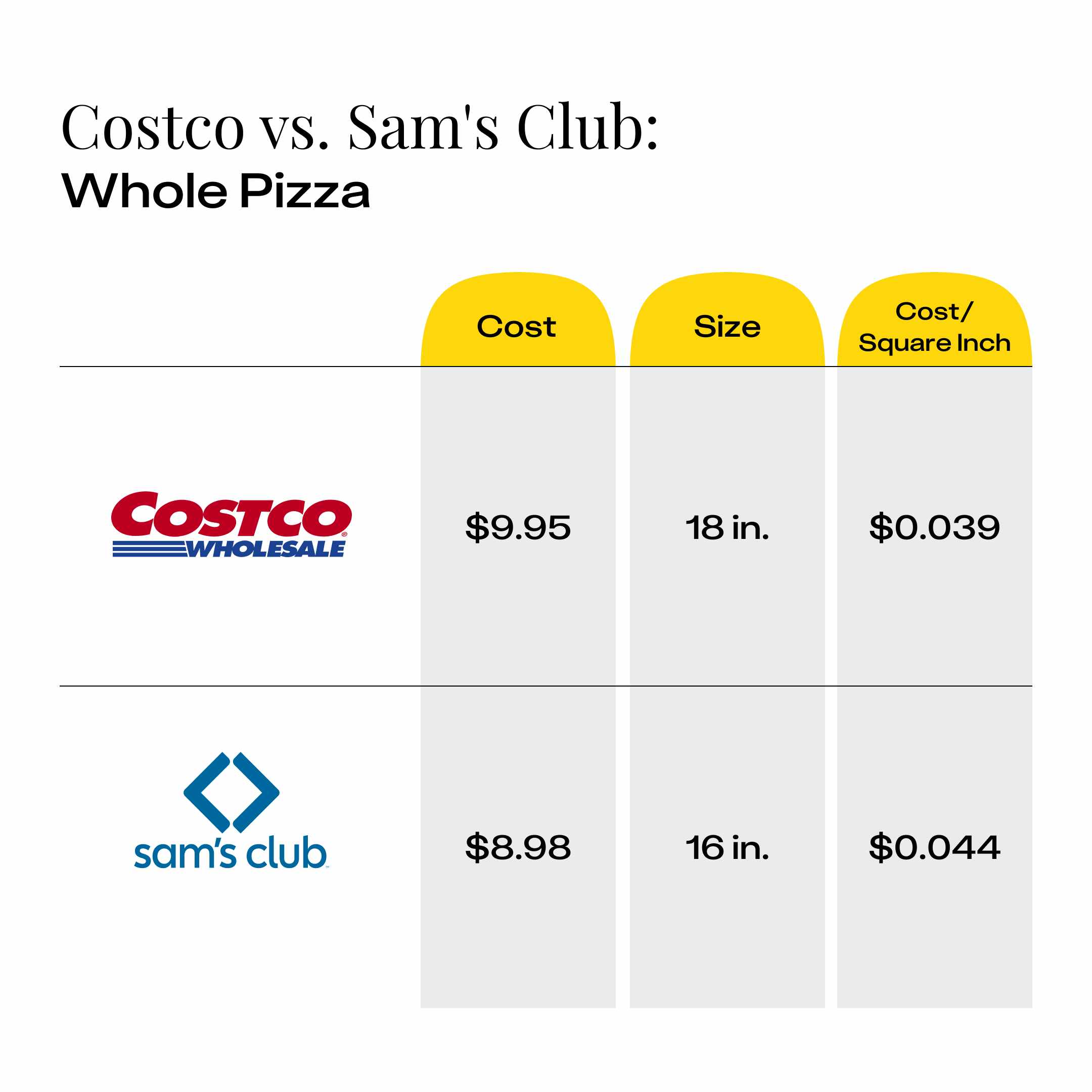 Cost comparison of Costco pizza vs Sam's Club pizza showing the cost per square inch of a whole pizza