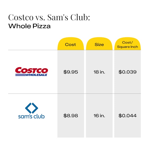 Cost comparison of Costco pizza vs Sam's Club pizza showing the cost per square inch of a whole pizza