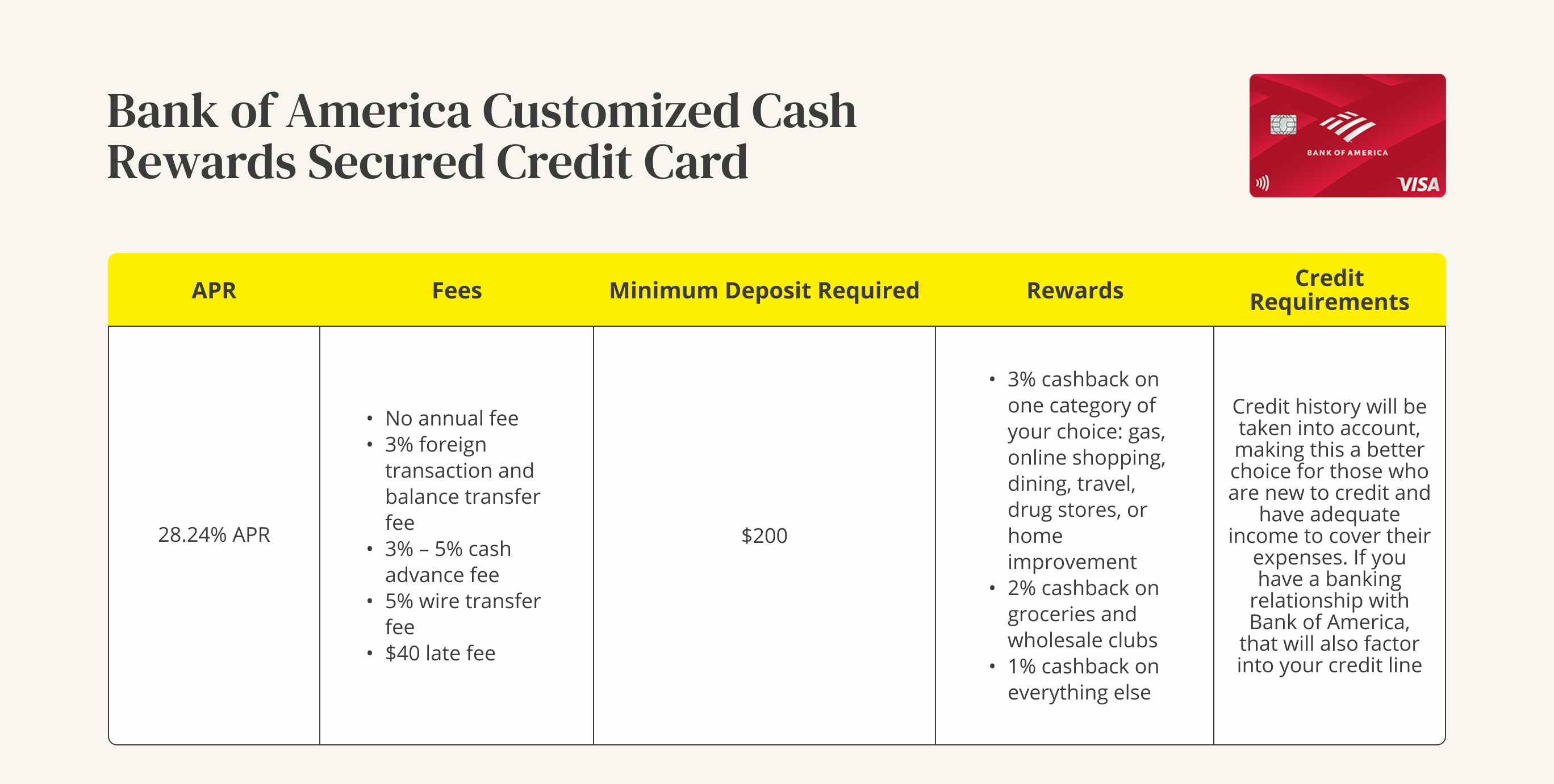 A graphic showing the APR, fees, minimum deposit, rewards, and credit requirements for a Bank of America Customized Cash Rewards ...